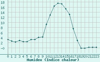 Courbe de l'humidex pour Pinsot (38)