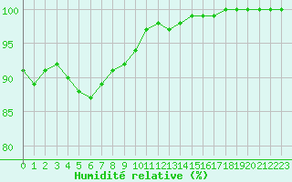 Courbe de l'humidit relative pour Avord (18)