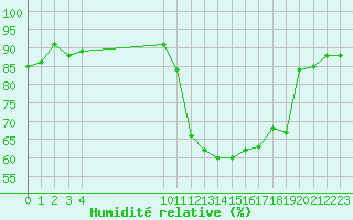 Courbe de l'humidit relative pour Cerisiers (89)