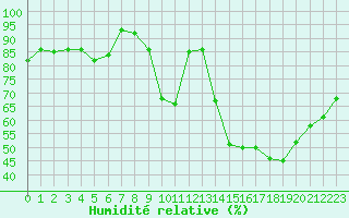 Courbe de l'humidit relative pour Verneuil (78)