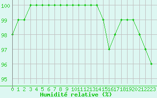 Courbe de l'humidit relative pour Saint-Yrieix-le-Djalat (19)