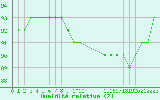 Courbe de l'humidit relative pour Haegen (67)