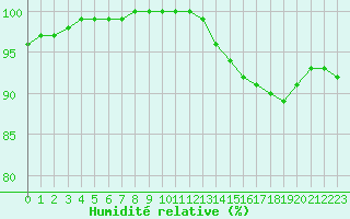Courbe de l'humidit relative pour Aizenay (85)