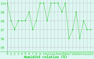 Courbe de l'humidit relative pour Monts-sur-Guesnes (86)
