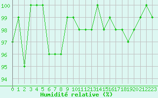Courbe de l'humidit relative pour Bellefontaine (88)