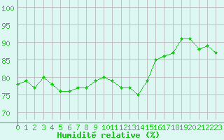 Courbe de l'humidit relative pour Auxerre-Perrigny (89)