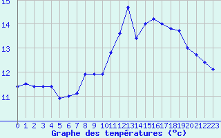 Courbe de tempratures pour Ile de Groix (56)