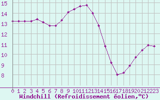 Courbe du refroidissement olien pour Bourg-Saint-Andol (07)