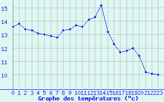 Courbe de tempratures pour Thoiras (30)