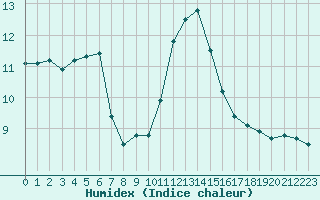Courbe de l'humidex pour Saint-Julien-en-Quint (26)