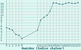 Courbe de l'humidex pour Vias (34)