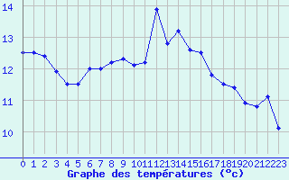 Courbe de tempratures pour Ploumanac