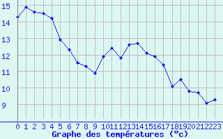 Courbe de tempratures pour Bziers Cap d