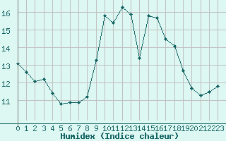 Courbe de l'humidex pour Leign-les-Bois (86)