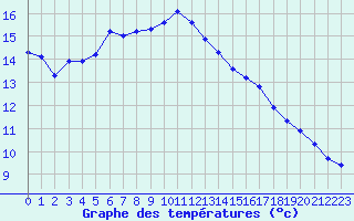 Courbe de tempratures pour Six-Fours (83)