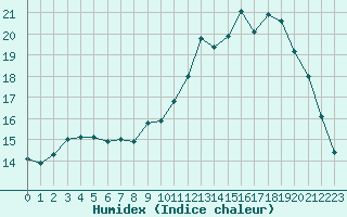 Courbe de l'humidex pour Treize-Vents (85)