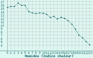 Courbe de l'humidex pour Bordeaux (33)