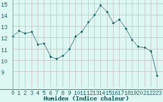 Courbe de l'humidex pour Pointe de Chemoulin (44)