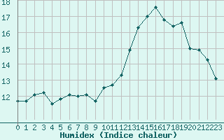 Courbe de l'humidex pour Mont-Aigoual (30)