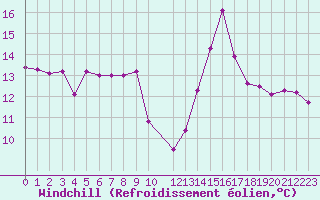 Courbe du refroidissement olien pour Rochegude (26)