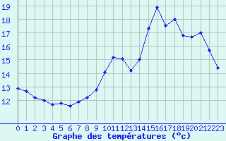 Courbe de tempratures pour Biache-Saint-Vaast (62)