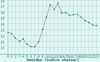 Courbe de l'humidex pour Bourges (18)