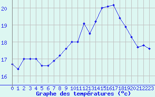 Courbe de tempratures pour Marquise (62)