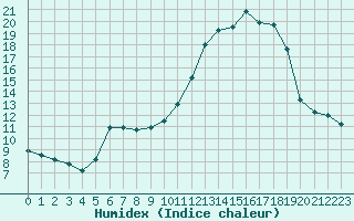 Courbe de l'humidex pour Auch (32)