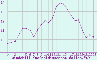Courbe du refroidissement olien pour Saint-Martin-du-Bec (76)