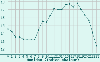 Courbe de l'humidex pour Sausseuzemare-en-Caux (76)