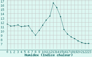 Courbe de l'humidex pour Nancy - Ochey (54)