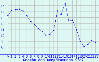 Courbe de tempratures pour Biarritz (64)