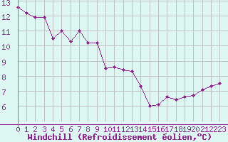 Courbe du refroidissement olien pour Le Havre - Octeville (76)