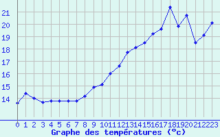 Courbe de tempratures pour Le Havre - Octeville (76)