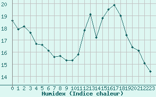 Courbe de l'humidex pour Lons-le-Saunier (39)