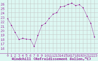 Courbe du refroidissement olien pour Vichy (03)