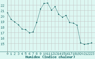 Courbe de l'humidex pour Bridel (Lu)