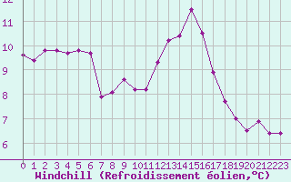 Courbe du refroidissement olien pour Chailles (41)