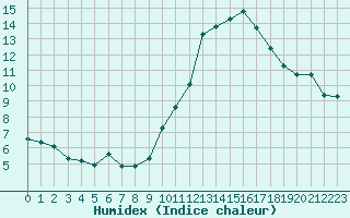 Courbe de l'humidex pour Rochegude (26)