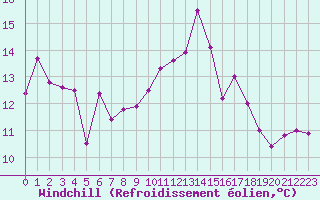 Courbe du refroidissement olien pour Pau (64)