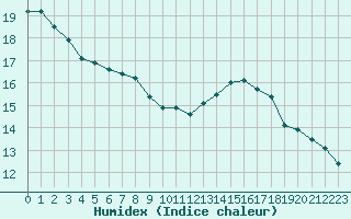 Courbe de l'humidex pour Hestrud (59)