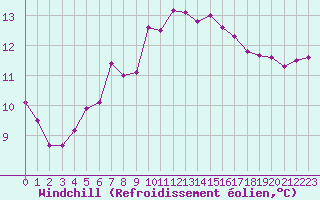 Courbe du refroidissement olien pour Saint-Jean-de-Liversay (17)