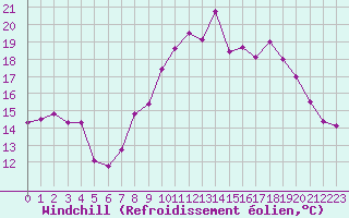 Courbe du refroidissement olien pour Ile du Levant (83)