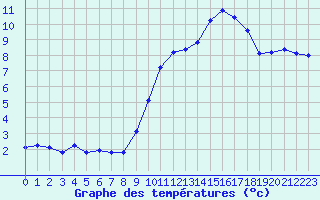 Courbe de tempratures pour Sausseuzemare-en-Caux (76)