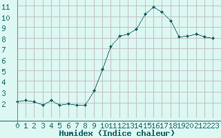 Courbe de l'humidex pour Sausseuzemare-en-Caux (76)