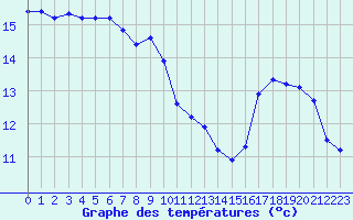 Courbe de tempratures pour Saint-Ciers-sur-Gironde (33)