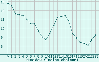 Courbe de l'humidex pour Deauville (14)