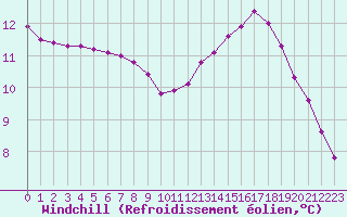 Courbe du refroidissement olien pour Lagny-sur-Marne (77)