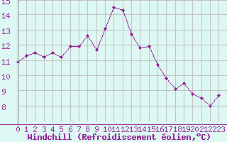 Courbe du refroidissement olien pour Toulon (83)