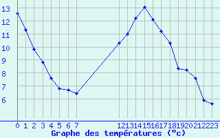 Courbe de tempratures pour Verngues - Hameau de Cazan (13)